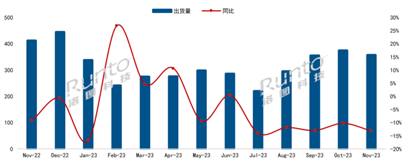 中国电视11月出货量出炉：海信、TCL、小米包揽前三 海外品牌继续下跌