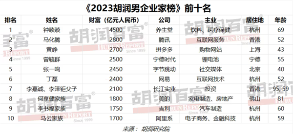 2023胡润男企业家榜发布：拼多多创始人跻身前三