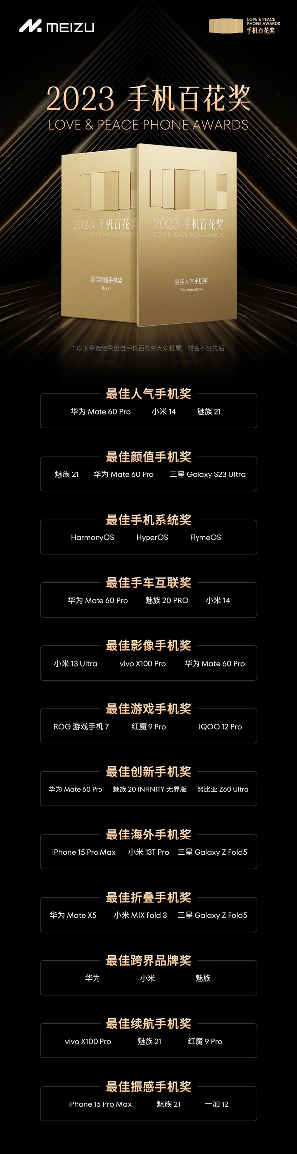 魅族“2023手机百花奖”评选结果：华为Mate60 Pro、小米14、魅族21最佳人气