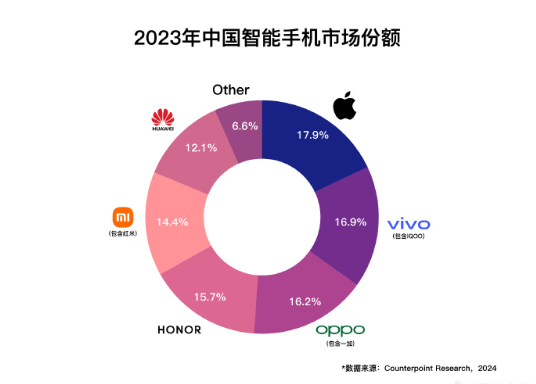 销量领跑！vivo夺得2023年中国手机市场国产品牌第一