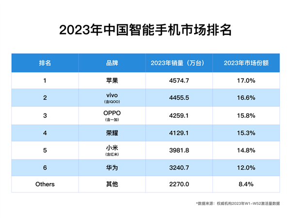 苹果才是真正的第一！各大机构2023年中国手机排名统计