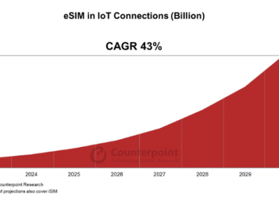 2030年物联网eSIM设备数量有望达22亿，年复合增长率43%