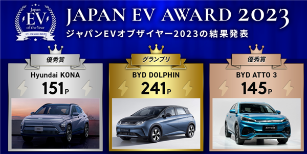 KAIYUN網頁 開云com比亞迪榮獲“2023年日本EV年度獎”中國電動車企嶄露頭角(圖1)