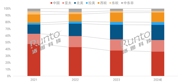 2024年投影仪将首破2000万台 中国坐稳全球最一