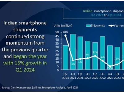 2024年Q1印度智能手机市场竞争激烈，三星、小米、vivo领跑