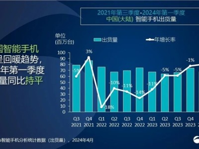 华为重夺中国大陆智能手机市场榜首：2024年Q1数据揭晓