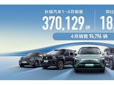 长城汽车4月销量大涨 海外市场与新能源汽车销量创新高