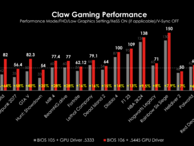 微星Claw掌上游戏机性能飙升 BIOS与GPU驱动更新后涨幅高达150%