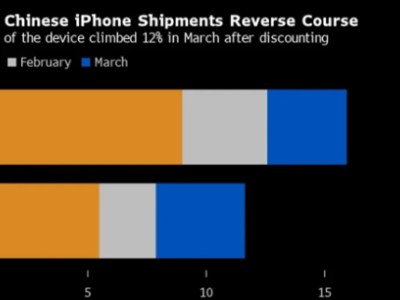 中国市场回暖 苹果iPhone出货量迎来反弹