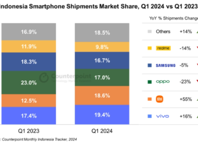 2024年Q1印尼智能手机市场报告：中国品牌大放异彩，5G出货量激增