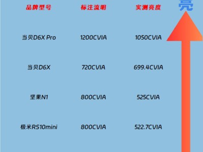618卧室投影仪选购指南：首选亮度排行榜第一的当贝D6X Pro