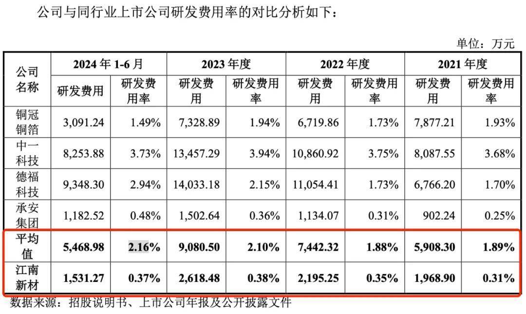 江南新材研发费用率对比