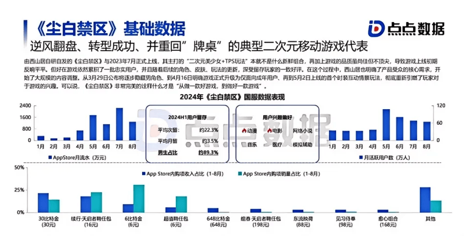 《尘白禁区》月均流水过亿元