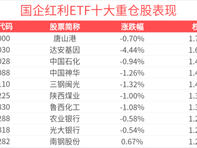 国企红利ETF(159515)受瞩目，低利率下红利策略性价比凸显