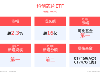 科创芯片ETF强势上扬，AI发展助推算力需求激增！