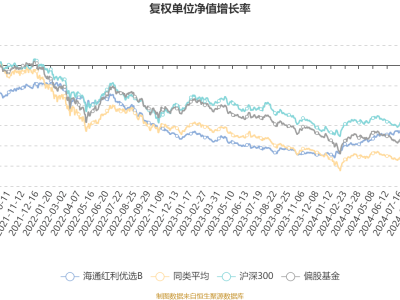 海通红利优选B四季度亏损百万，净值下滑近六成，基金经理如何应对？