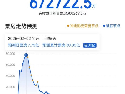 《哪吒2》票房破30亿领跑春节档，衍生品热卖，盲盒溢价引狂欢！