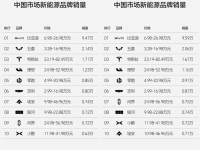 11月第三周车企销量盘点：阿维塔入自主新势力前十，宝马豪华车夺冠