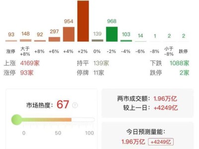 创业板指领涨两市，成交额近2万亿，哪些板块成亮点？