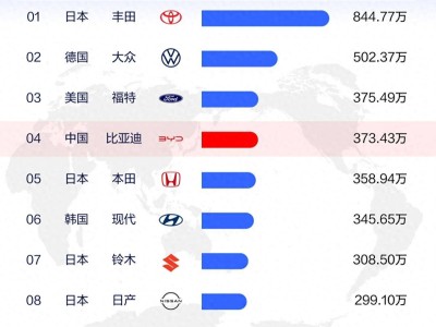 比亚迪2024年全球销量跃居第四，海外布局加速展现中国车企新风貌