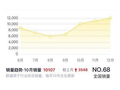 宝马X3换代优惠大，月销过万能否持续？
