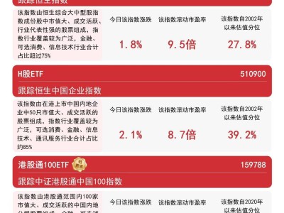 港股高歌猛进，南向资金狂扫165亿，恒生ETF等成布局热门选择！
