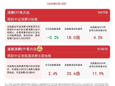 1月CPI同比上涨，港股消费主题ETF产品助力布局核心资产？