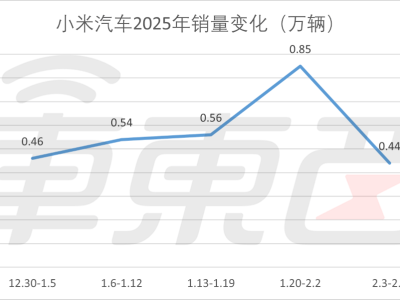 新能源车企春节后战况：小米跃居第二，理想再夺榜首！