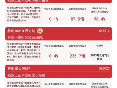 AI板块抢眼，科创板系列指数午盘飘红，科技ETF成布局良机？