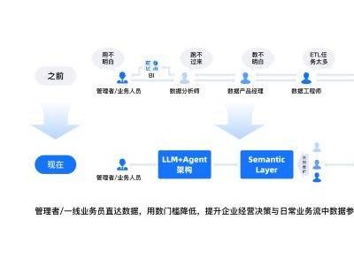 SwiftAgent：赋能企业数据洞察，开启数字化经营新篇章