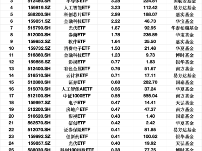 2月13日ETF申购热榜：华夏科创50、芯片ETF领衔