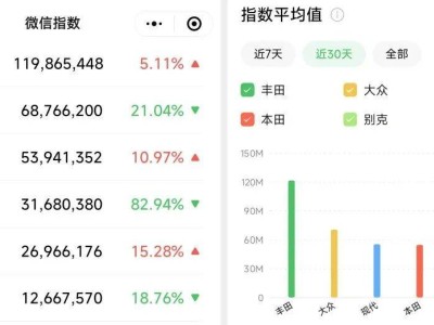 本田在华销量下滑，品牌关注度降低，能否重现昔日销量神话？