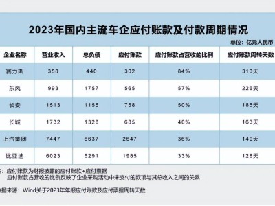 全球车企负债透视：中国车企债务结构稳健，风险几何？
