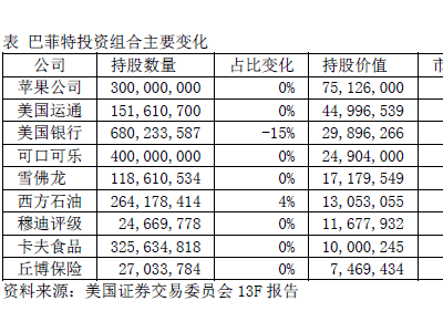 巴菲特持仓大调整：坚守苹果，减持金融，新增酒业股引关注
