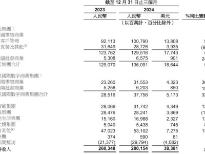 阿里大文娱Q4营收54亿增8%，经调整EBITA亏损收窄至3亿