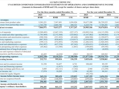 瑞幸咖啡2024财报亮点：年营收增38%，门店破2万，净利大涨市值超90亿