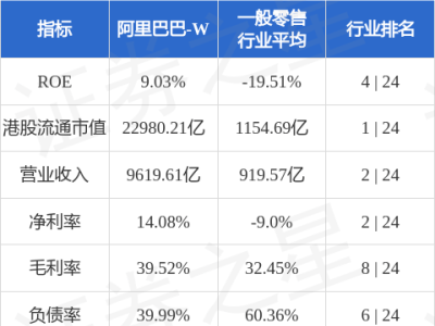 高盛上调阿里巴巴-W目标价至156港元，看好其AI资本支出