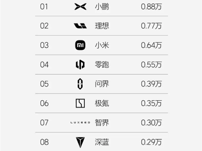 2025年第8周销量榜：小鹏领跑新势力，比亚迪新能源独占鳌头？