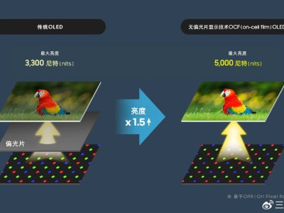 三星新OLED面板：亮度飙升1.5倍，更薄更省电引领显示新潮流！