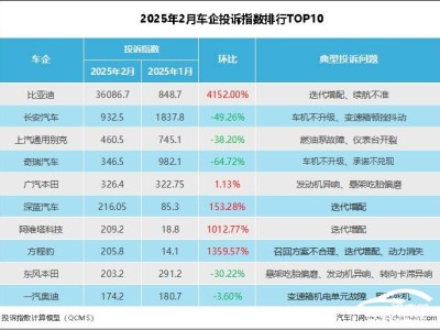 2025年2月车企投诉榜：比亚迪独占鳌头，其他品牌问题何在？