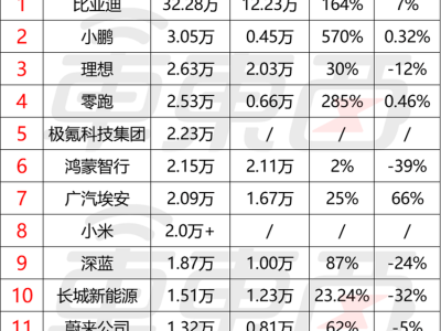 二月新能源车企销量战报：小鹏领跑，蔚来放缓，华为理想蓄势待发