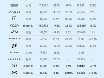 比亚迪2月销量爆棚，多车型领跑细分市场，海外表现同样抢眼！