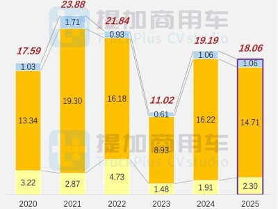2025轻卡市场首月遇冷，中轻卡燃气化趋势明显，新品盘点来了！