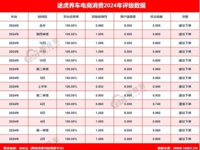 “途虎养车”2024电诉宝用户投诉数据出炉：男性投诉比例超86%