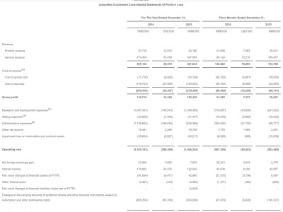 文远知行2024财报：全年营收降10%，Q4经调整亏损2.5亿，自动驾驶突破北京三环