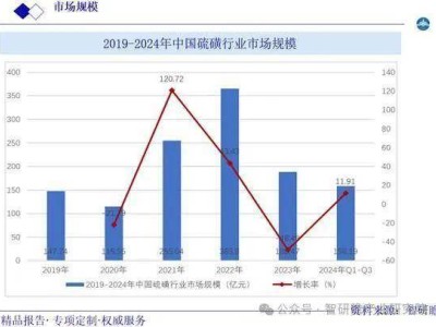 硫磺行业新蓝海：多元化应用与绿色发展并驱，未来可期