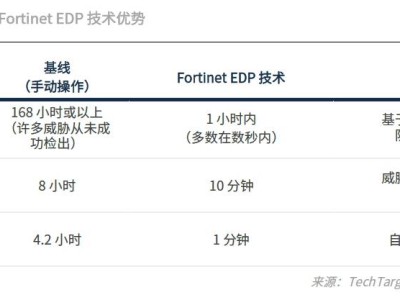 Fortinet安全运营方案：ROI高达1093%，如何做到效率与成本双赢？