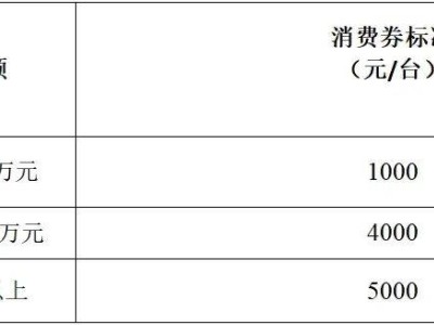 长春净月高新区200万汽车消费券大放送，购车享补贴快来抢！