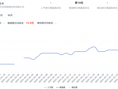 卡牌小游戏再掀热潮，大厂入局月流水破6000万，内卷新趋势来袭？
