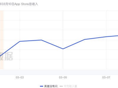 《英雄没有闪》11天吸金6400万，三七互娱新爆款能否续写卡牌游戏辉煌？